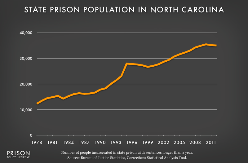 graph showing North Carolina prison populaton, 1978 to 2012