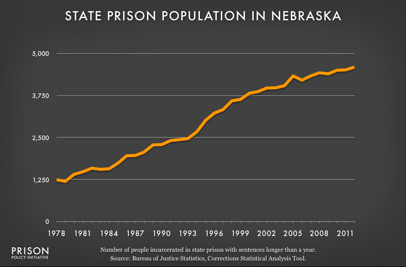 graph showing Nebraska prison populaton, 1978 to 2012