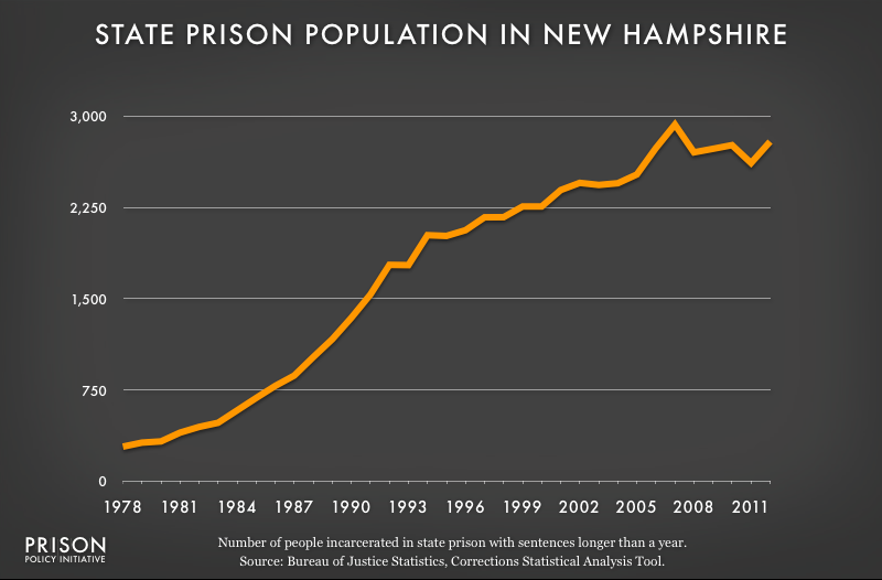 graph showing New Hampshire prison populaton, 1978 to 2012