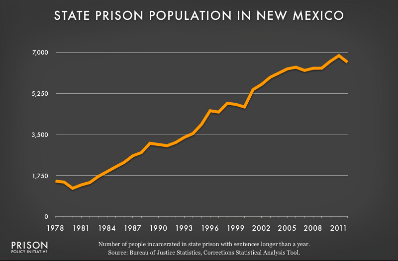 graph showing New Mexico prison populaton, 1978 to 2012