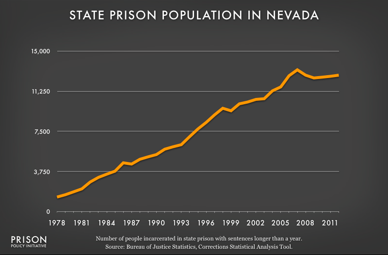 graph showing Nevada prison populaton, 1978 to 2012