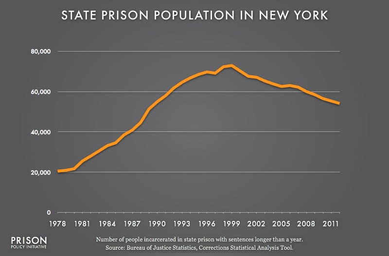 new york prison population by race