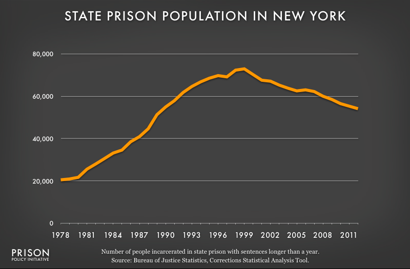graph showing New York prison populaton, 1978 to 2012