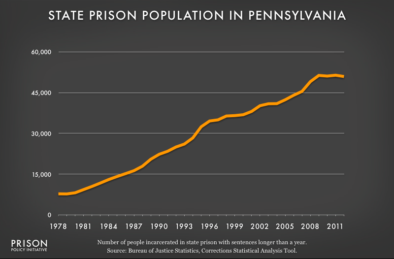 graph showing Pennsylvania prison populaton, 1978 to 2012