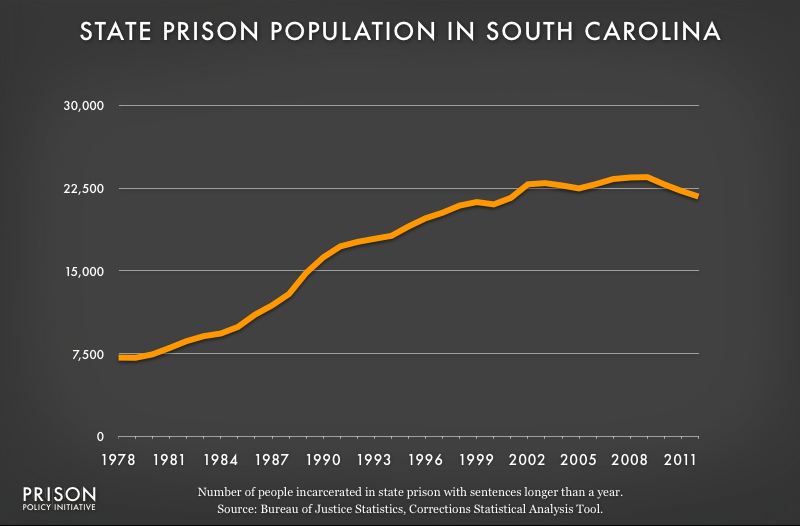 graph showing South Carolina prison populaton, 1978 to 2012