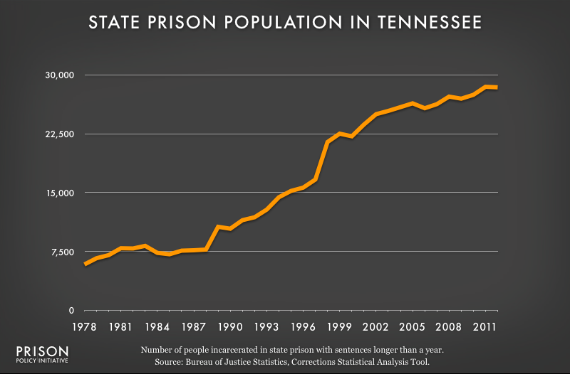 graph showing Tennessee prison populaton, 1978 to 2012