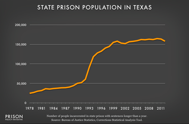 Graph showing the number of people incarcerated in the Texas state prison system with sentences of at least a year from 1978 to 2012