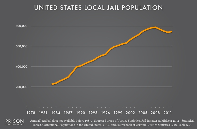 Graph showing the number of people in local jails from 1978 to 2012
