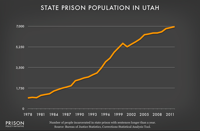 graph showing Utah prison populaton, 1978 to 2012