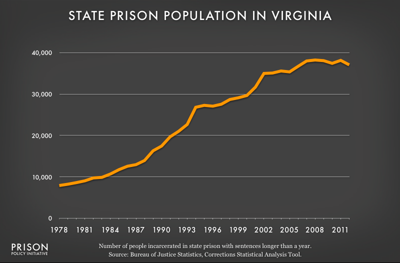 graph showing Virginia prison populaton, 1978 to 2012