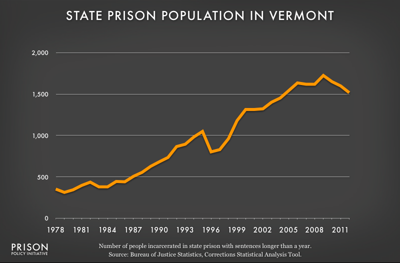 graph showing Vermont prison populaton, 1978 to 2012