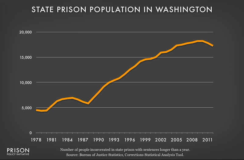 graph showing Washington prison populaton, 1978 to 2012