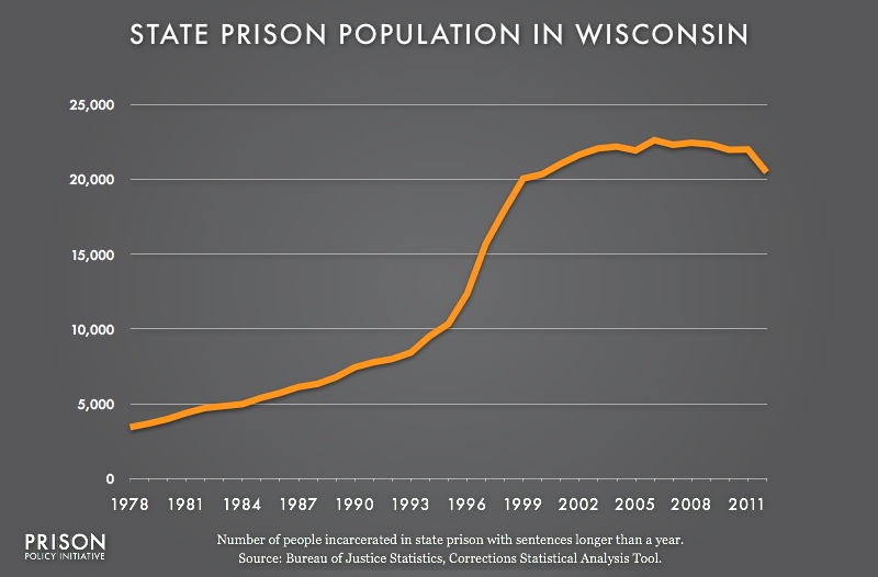 Wisconsin prison populaton, 1978 to 2012 Prison Policy Initiative