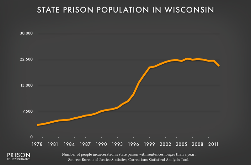 graph showing Wisconsin prison populaton, 1978 to 2012
