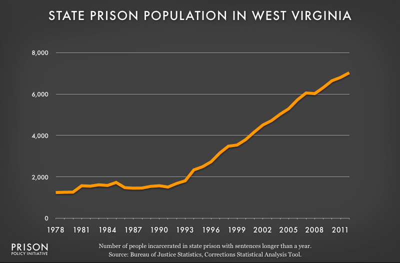 graph showing West Virginia prison populaton, 1978 to 2012