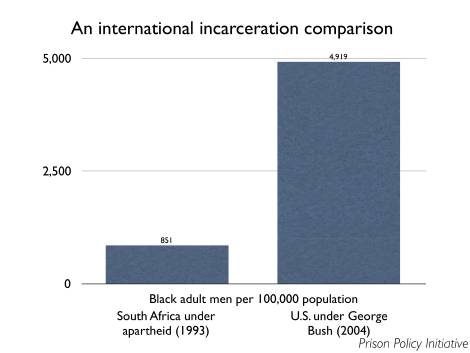 International rates of incarceration