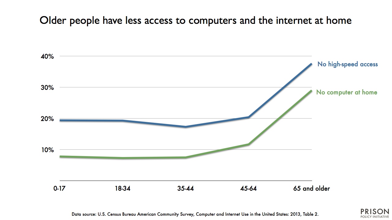 graph showing the percentage of people without access to computers or high-speed internet at home, by age. (Older people have less access to either.)