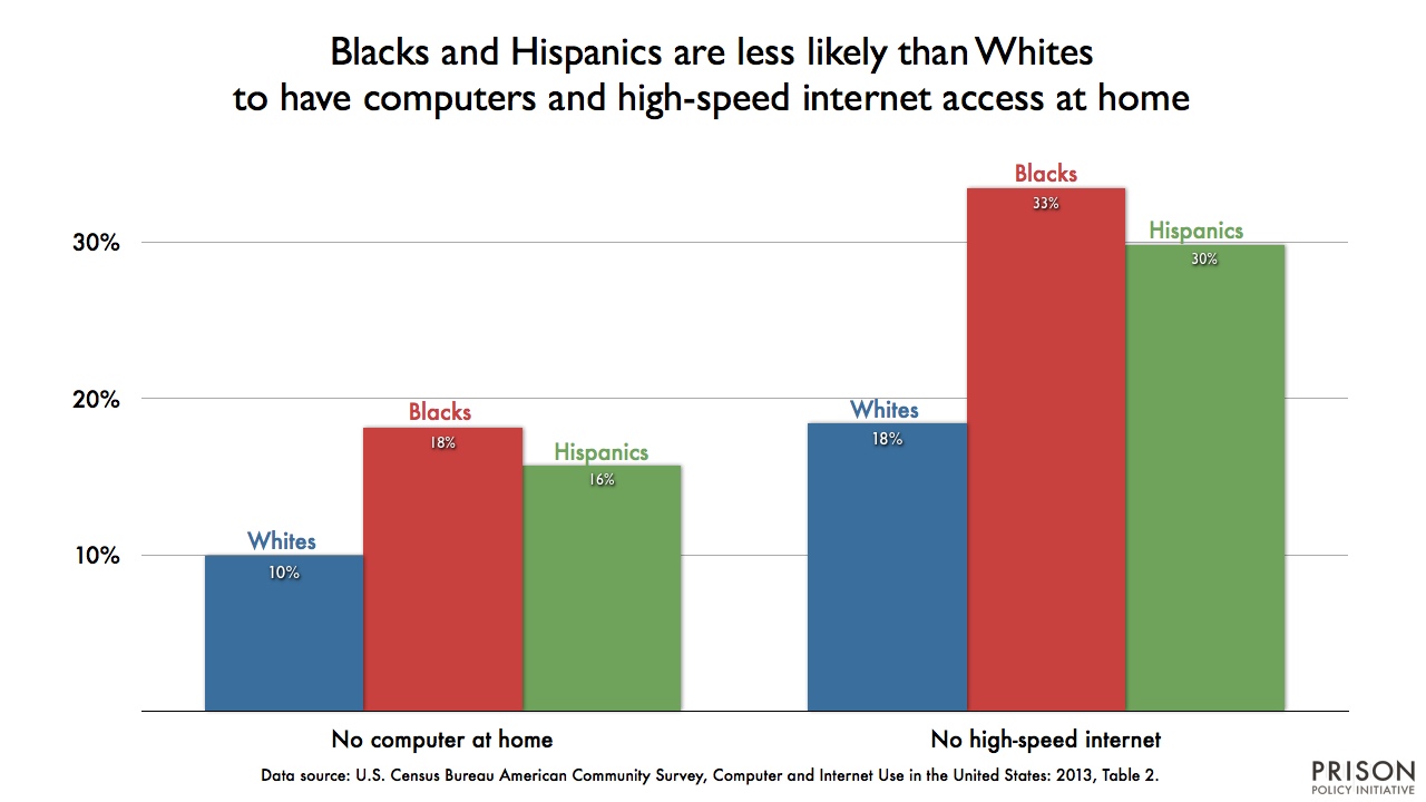 raph showing the percentage of people without access to computers or high-speed internet at home, by race and ethnicity. (Blacks and Hispanics have less access to either than Whites.)