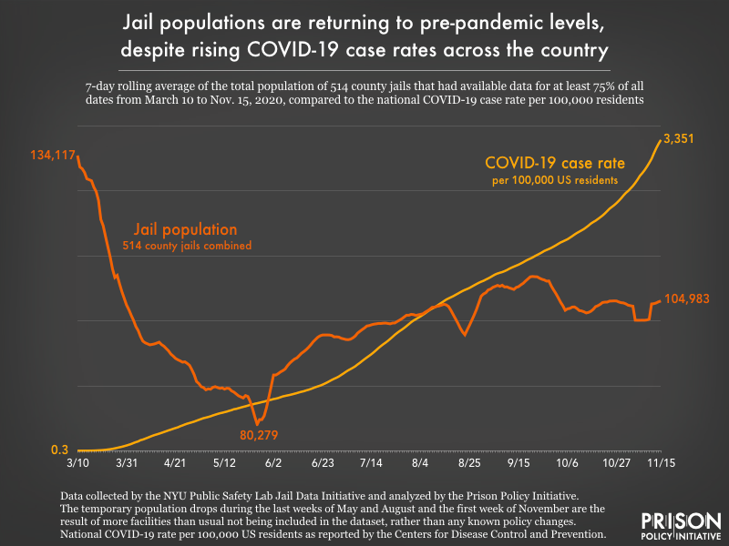 graph showing changes in average population of 514 local jails” style=