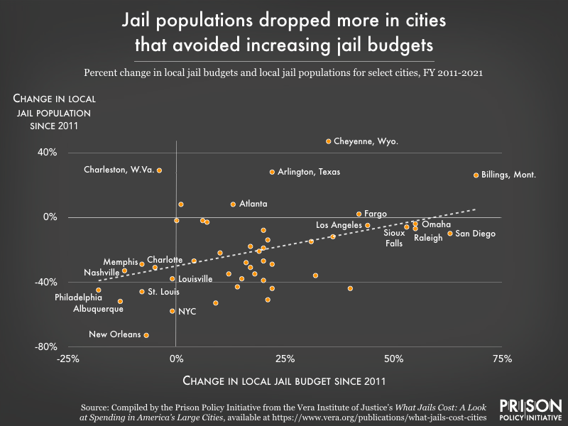 scatterplot graph showing changes in jail budgets since 2011 versus changes in jail populations since 2011. Cities that reduced jail budgets also saw reduced jail populations.