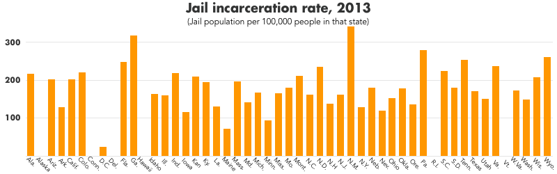 Graph showing the jail incarceration rate per 100,000 in 2013 at the state level. New Mexico, Georgia, Pennsylvania, Wyoming, and Tennessee have the highest jail incarceration rates.