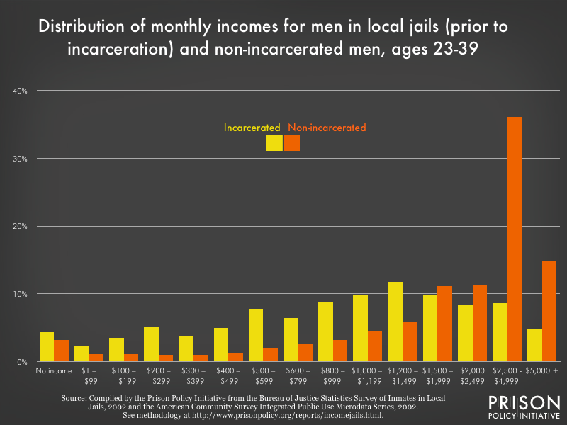 Distribution of monthly pre-incarceration incomes for men in local jails and non-incarcerated men, 2002 dollars, ages 23-39