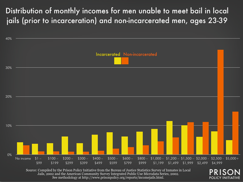 Distribution of monthly pre-incarceration incomes for men unable to meet bail and non-incarcerated men, 2002 dollars, ages 23-39