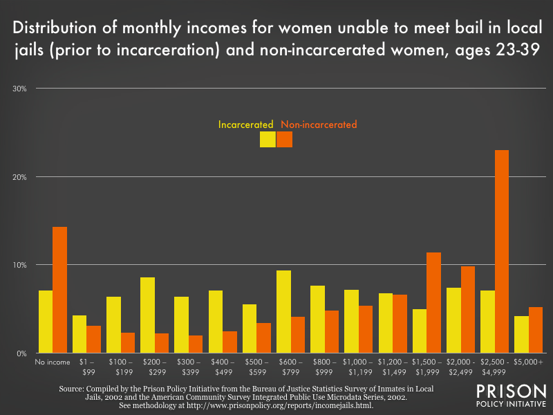 distribution of monthly pre-incarceration incomes for women unable to meet bail and non-incarcerated women, 2002 dollars, 23-39 years old