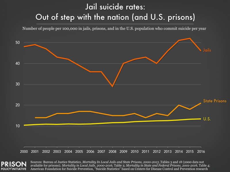This graph shows that, since 2000, the suicide rates in jails far surpass the suicide rates in state prisons and in the general population.