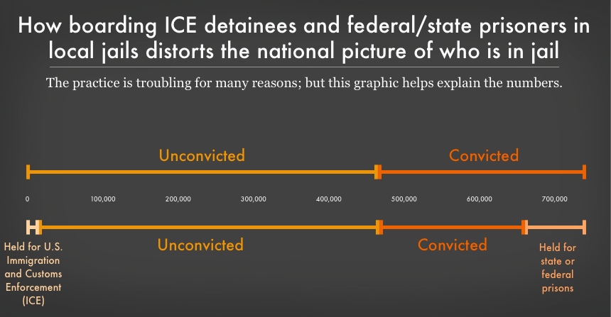 graphic showing the portion of the jails population that is convicted and unconvicted with and without including the tens of thousands of immigration detainees and state/federal prisoners who are also housed in jails