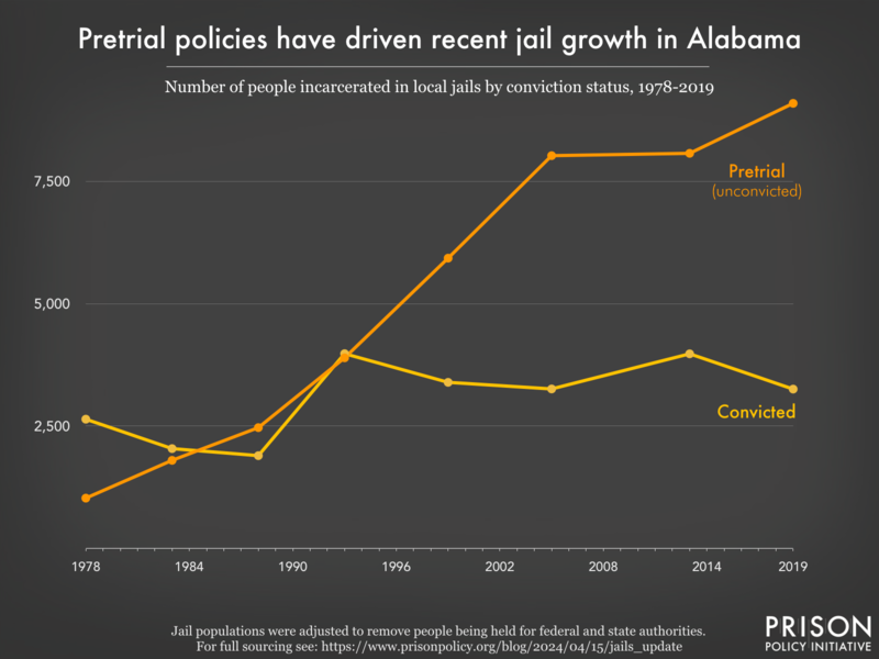 Line graph showing the number of people in Alabama jails who were convicted and the number who were unconvicted, for the years 1978, 1983, 1988, 1993, 1999, 2005, 2013, and 2019.