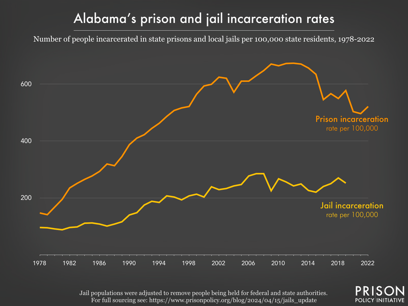 Line graph showing the incarceration rate per 100,000 people in Alabama's prisons and jails, from 1978 to 2022.