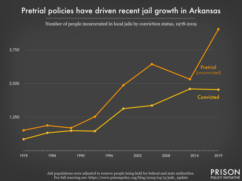 Graph showing the number of people in Arkansas jails who were convicted and the number who were unconvicted, for the years 1978, 1983, 1988, 1993, 1999, 2005, 2013, and 2019.