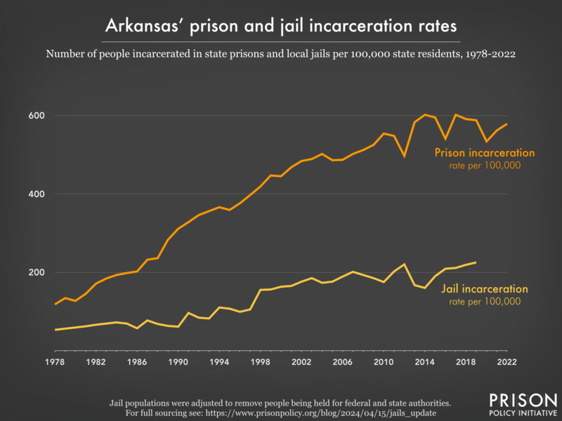 Line graph showing the incarceration rate per 100,000 people in Arkansas' prisons and jails, from 1978 to 2022.