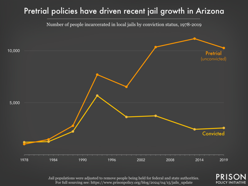 Line graph showing the number of people in Arizona jails who were convicted and the number who were unconvicted, for the years 1978, 1983, 1988, 1993, 1999, 2005, 2013, and 2019.