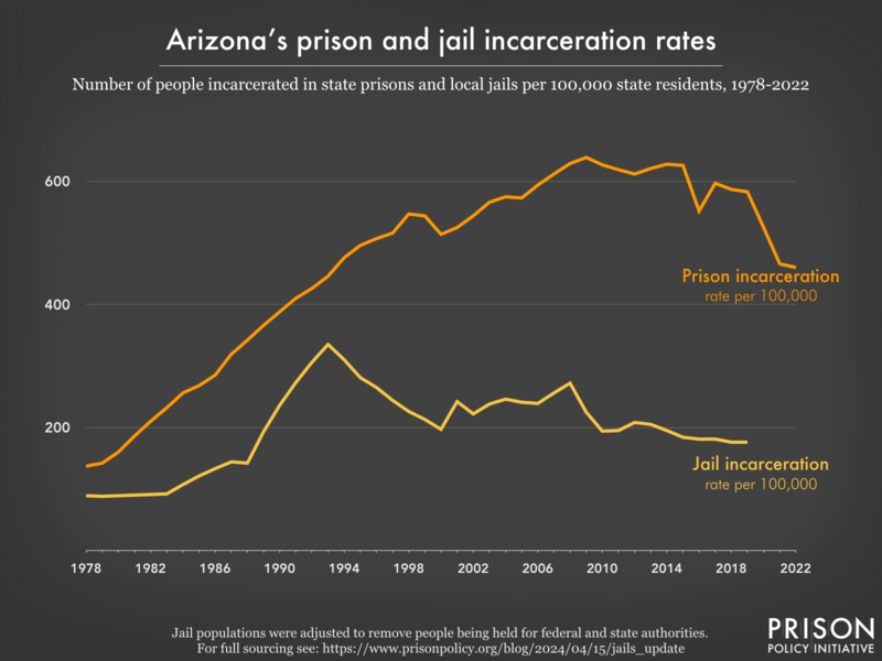 Line graph showing the incarceration rate per 100,000 people in Arizona's prisons and jails, from 1978 to 2022.
