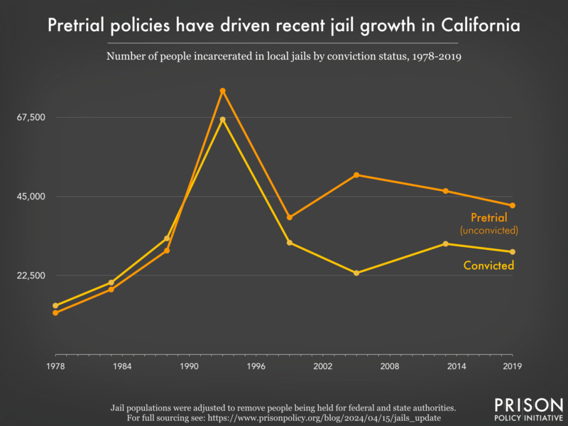Graph showing the number of people in California jails who were convicted and the number who were unconvicted, for the years 1978, 1983, 1988, 1993, 1999, 2005, 2013, and 2019.
