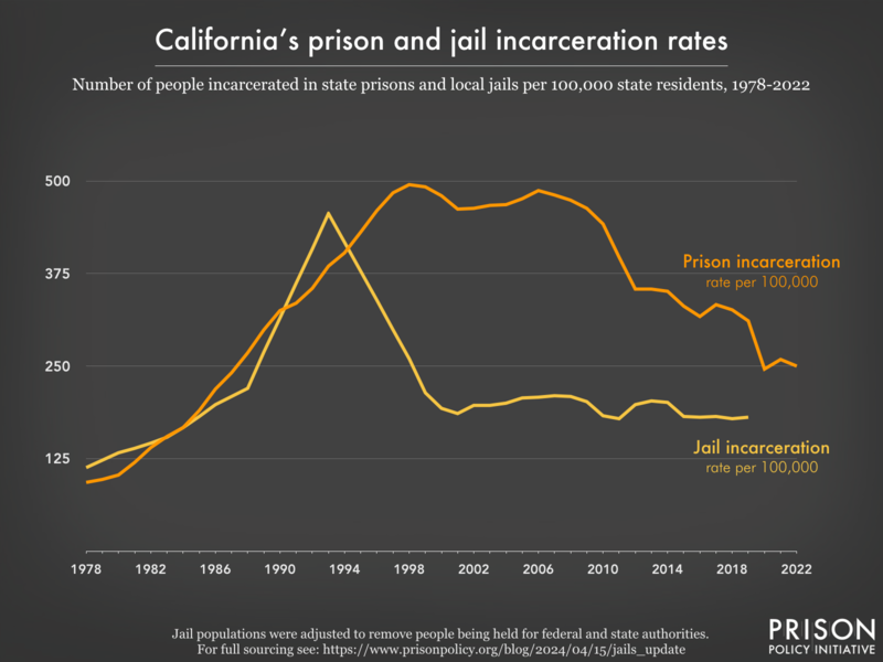 Line graph showing the incarceration rate per 100,000 people in California's prisons and jails, from 1978 to 2022.