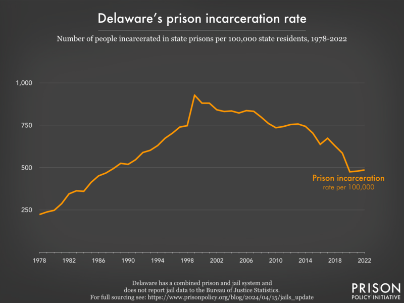 Line graph showing the incarceration rate per 100,000 people in Delaware's prisons, from 1978 to 2022.