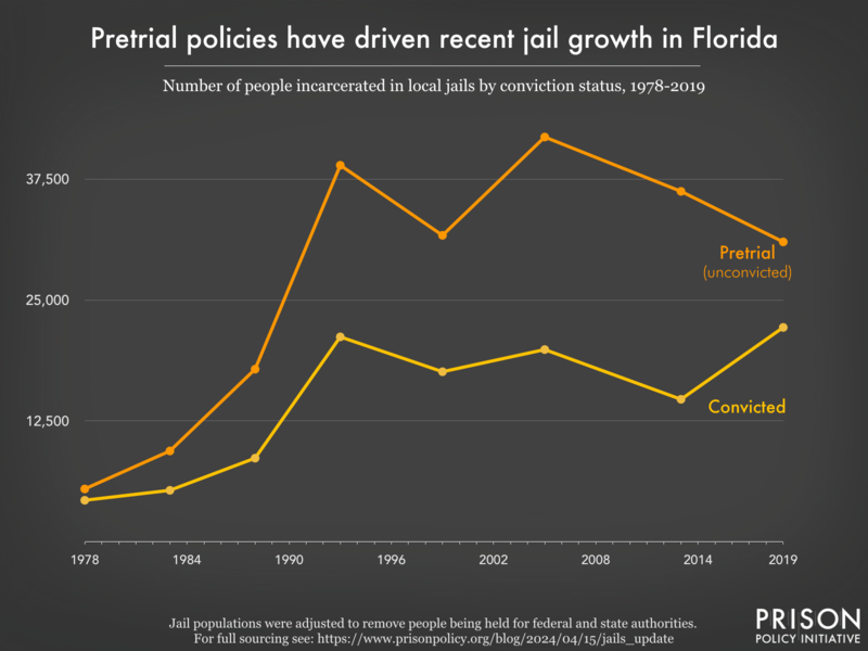 Line graph showing the number of people in Florida jails who were convicted and the number who were unconvicted, for the years 1978, 1983, 1988, 1993, 1999, 2005, 2013, and 2019.