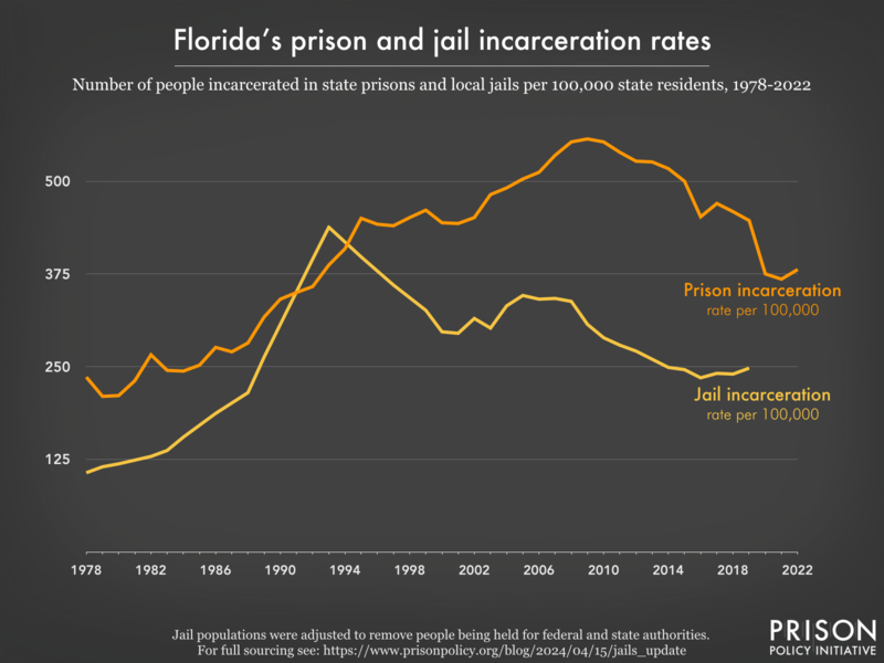 Line graph showing the incarceration rate per 100,000 people in Florida's prisons and jails, from 1978 to 2022.