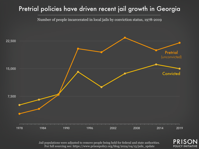 Graph showing the number of people in Georgia jails who were convicted and the number who were unconvicted, for the years 1978, 1983, 1988, 1993, 1999, 2005, 2013, and 2019.