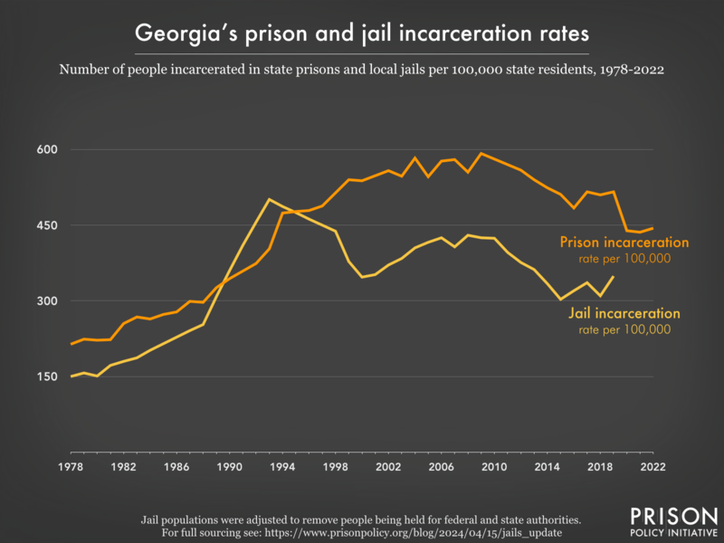 Line graph showing the incarceration rate per 100,000 people in Georgia's prisons and jails, from 1978 to 2022.