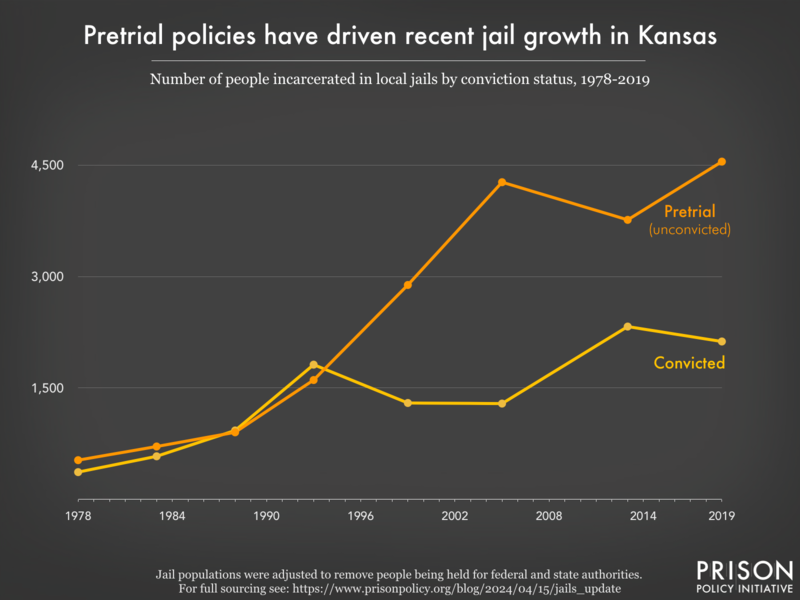 Graph showing the number of people in Kansas jails who were convicted and the number who were unconvicted, for the years 1978, 1983, 1988, 1993, 1999, 2005, 2013, and 2019.