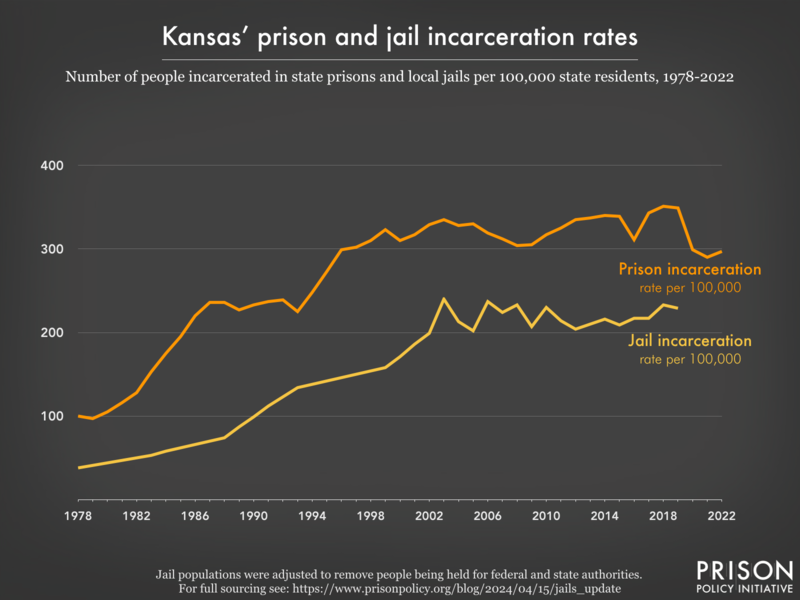 Line graph showing the incarceration rate per 100,000 people in Kansas' prisons and jails, from 1978 to 2022.