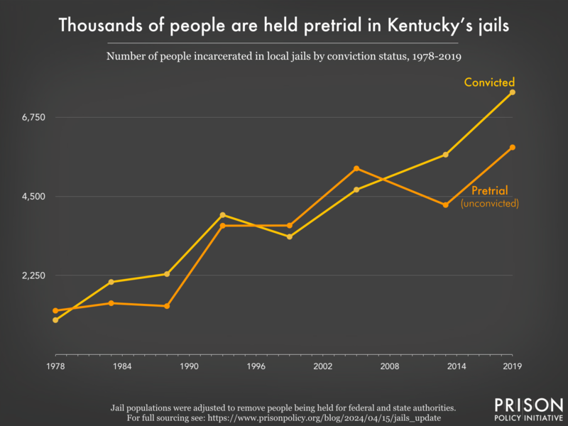 Line graph showing the number of people in Kentucky jails who were convicted and the number who were unconvicted, for the years 1978, 1983, 1988, 1993, 1999, 2005, 2013, and 2019.
