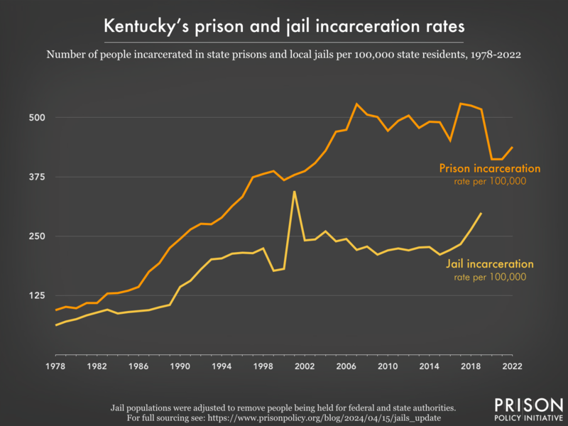 Line graph showing the incarceration rate per 100,000 people in Kentucky's prisons and jails, from 1978 to 2022.