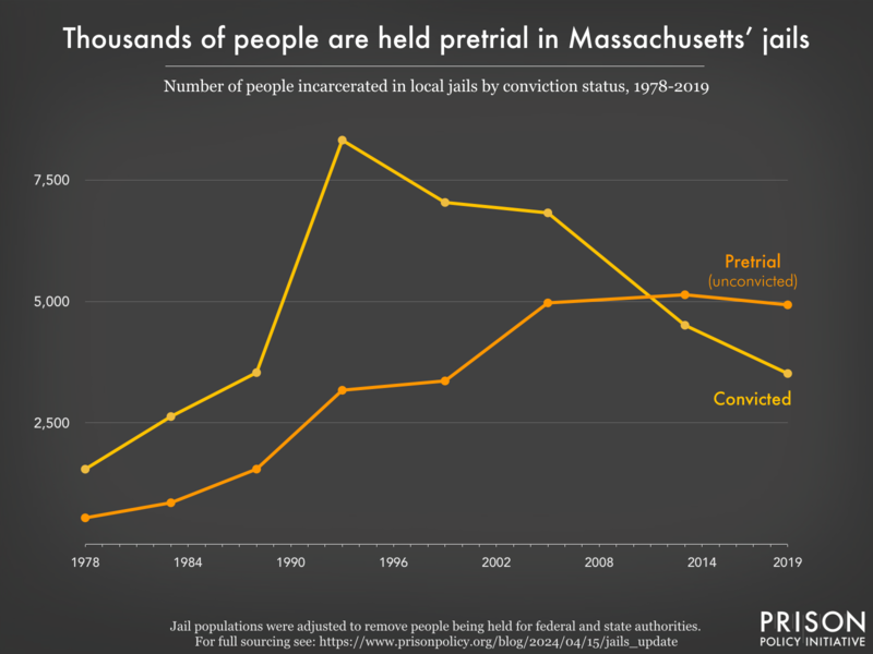 Line graph showing the number of people in Massachusetts jails who were convicted and the number who were unconvicted, for the years 1978, 1983, 1988, 1993, 1999, 2005, 2013, and 2019.