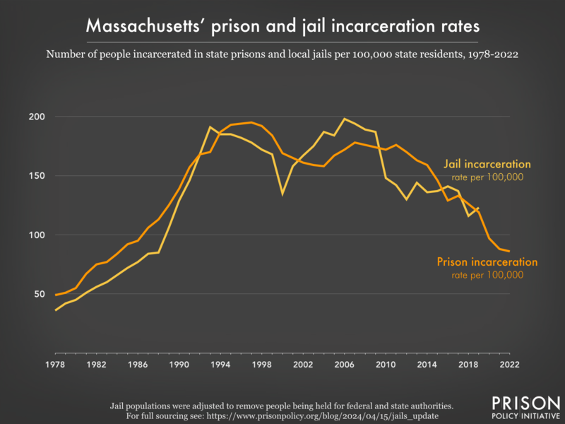 Line graph showing the incarceration rate per 100,000 people in Massachusetts' prisons and jails, from 1978 to 2022.