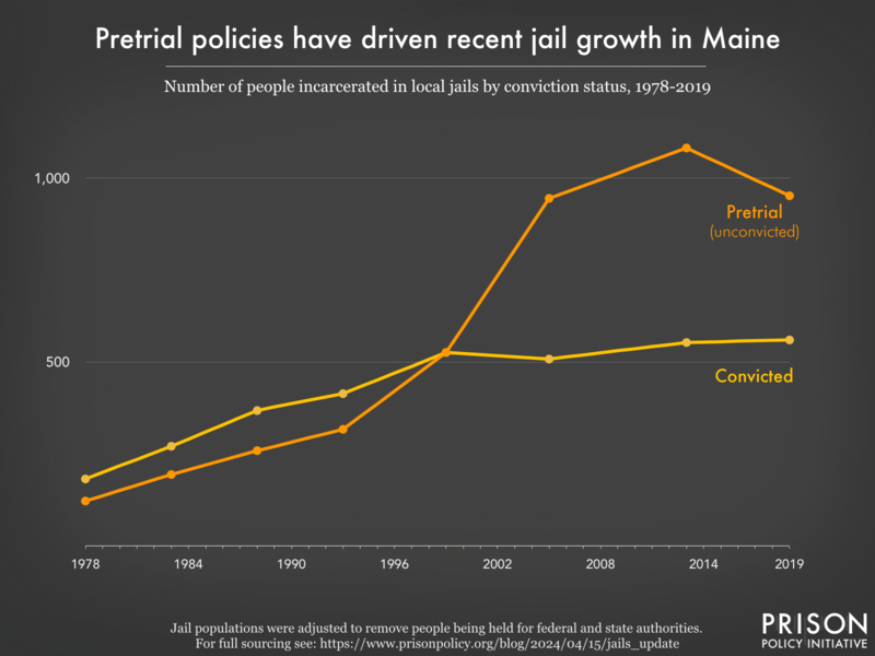 Graph showing the number of people in Maine jails who were convicted and the number who were unconvicted, for the years 1978, 1983, 1988, 1993, 1999, 2005, 2013, and 2019.